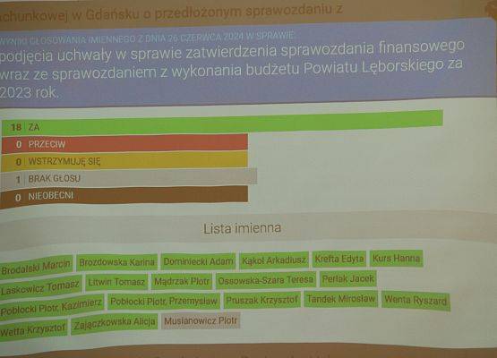 Wyniki głosowania nad